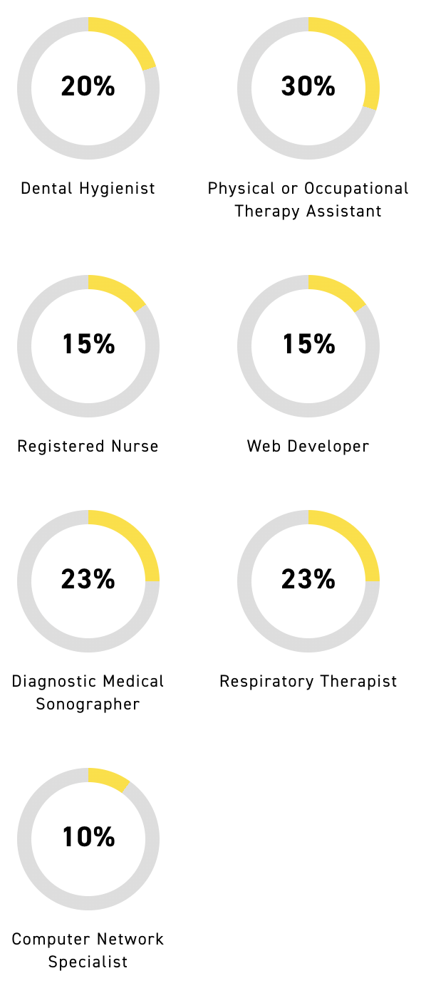 pie charts showing projected growth by field through 2026