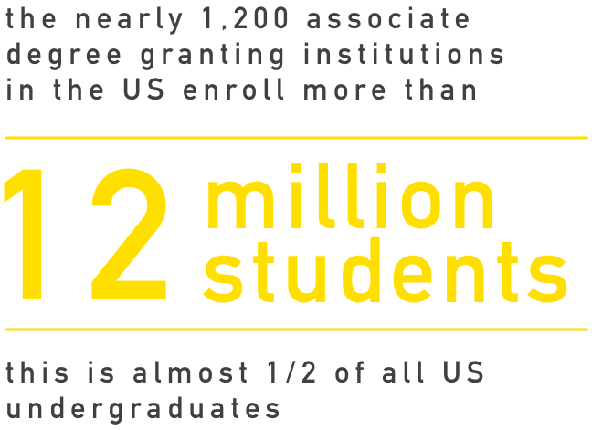 12 Million Students, or nearly half of all undergraduates, enroll in associate degree programs