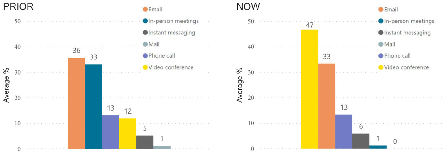 Covid 19 Remote Work Study Prior vs. Now