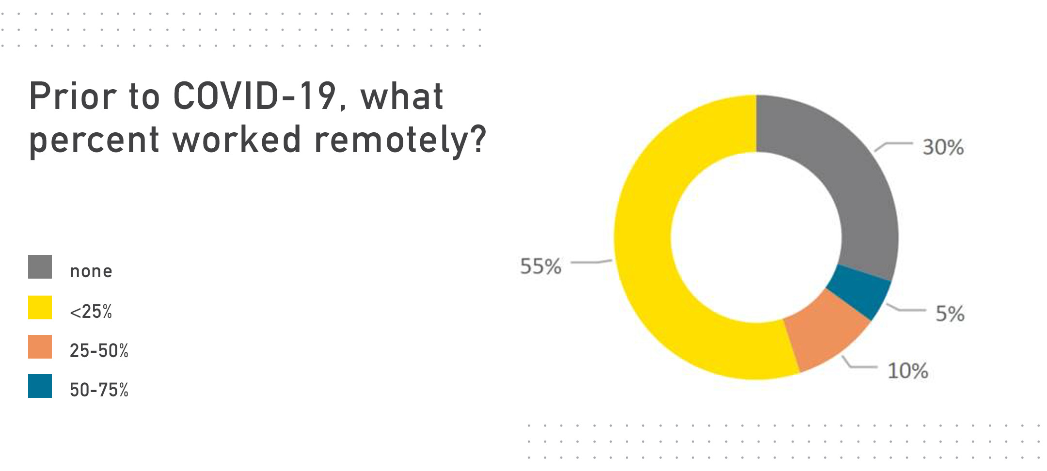 Prior to COVID-19 what percent worked remotely?