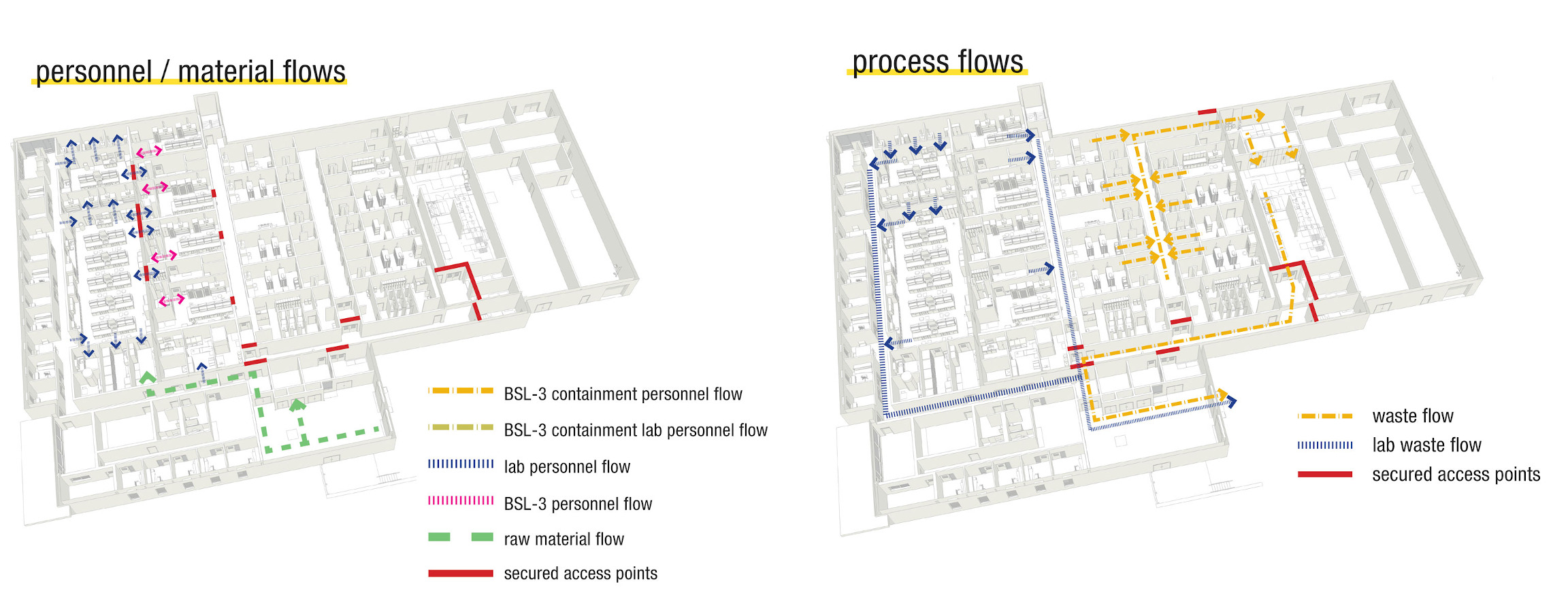 BSL-3 Personnel, Material, and Process Flows