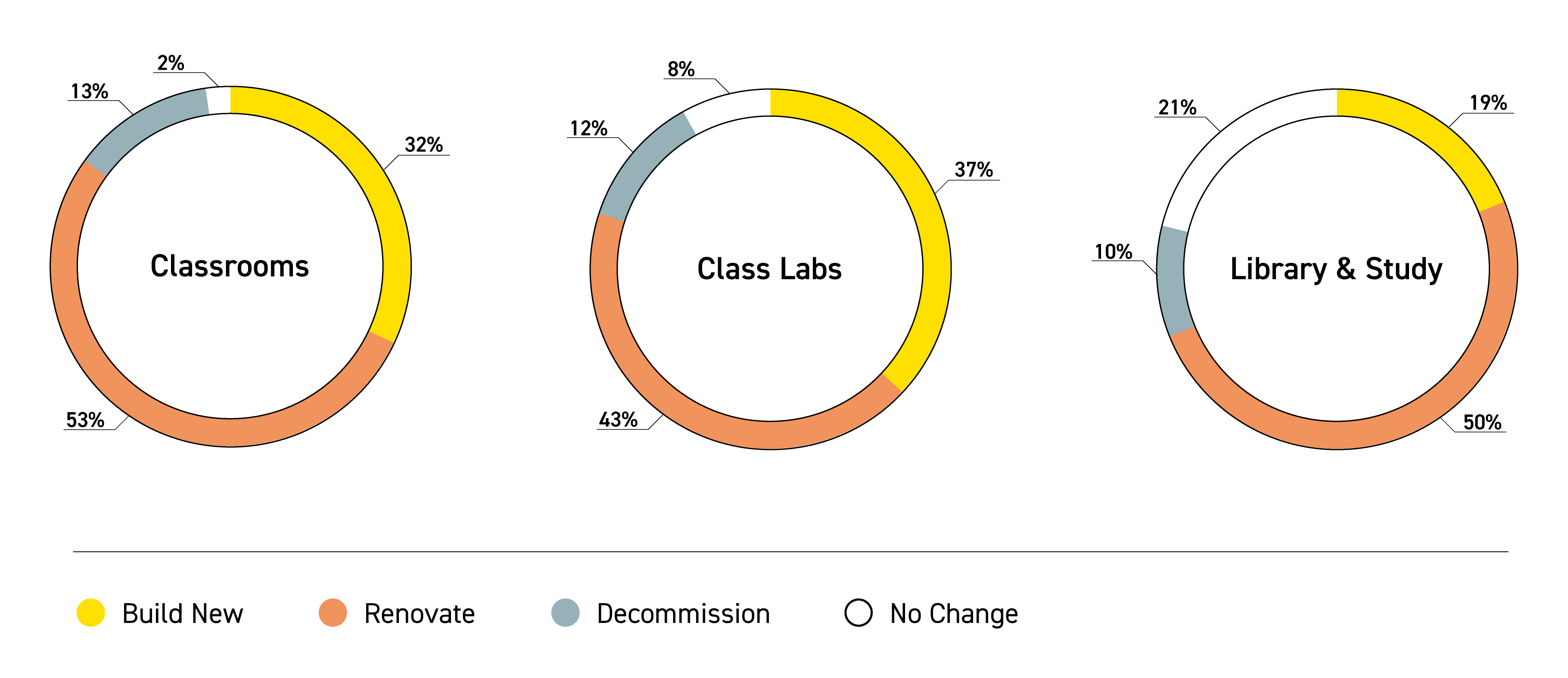 Flad Architects : build vs. renovation statistics