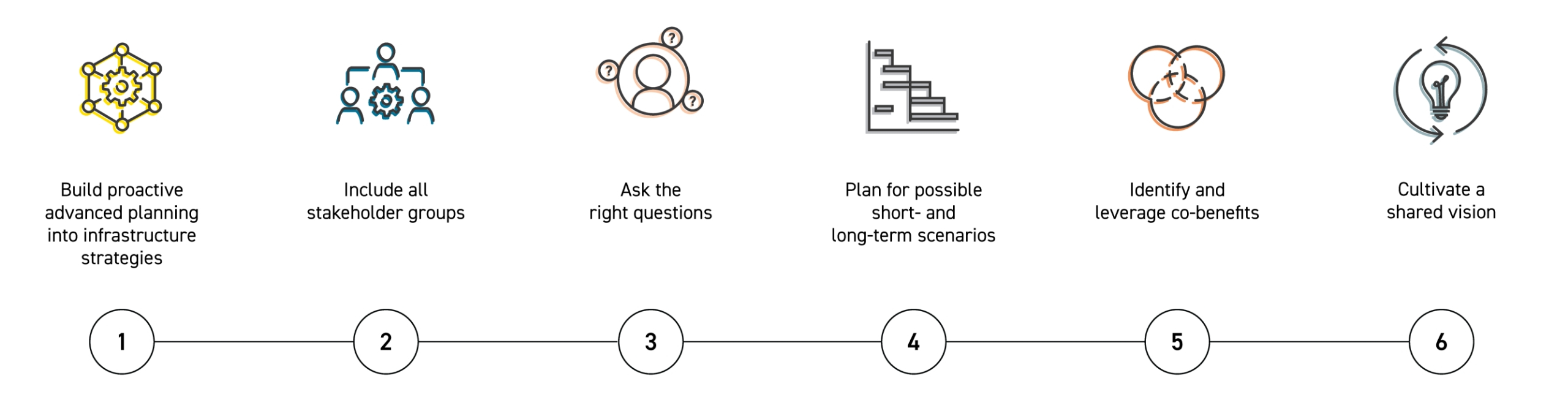 Flad Architects Effective Advanced, Integrated Planning