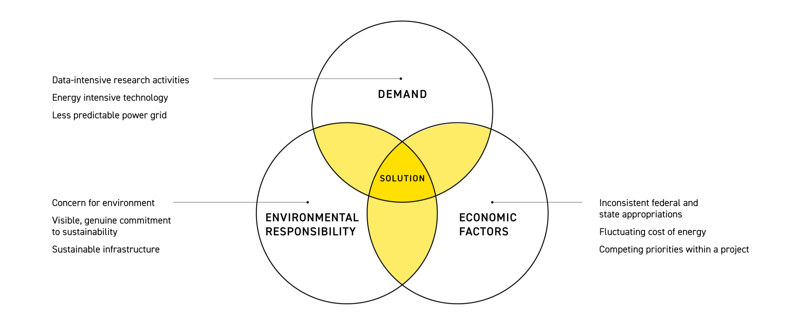 Flad Architects Chart of Economic Considerations for Sustainable Campus Infrastructure