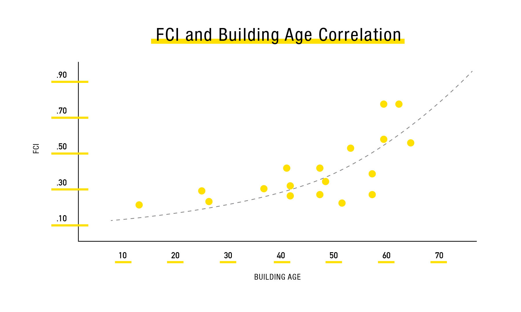 Flad Architects FCI and Building Age Correlation